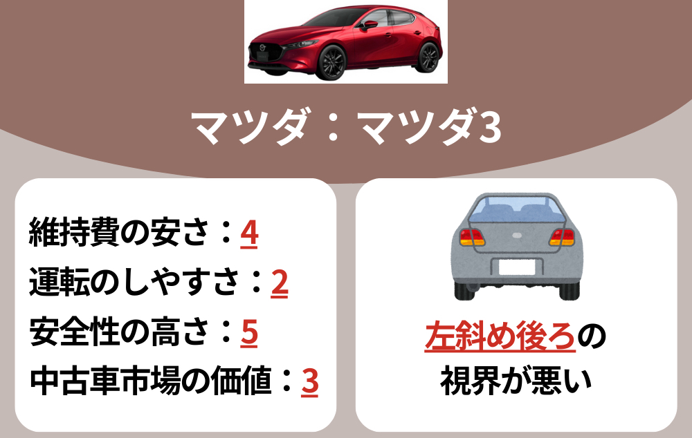 買って後悔した車ランキングマツダ・マツダ3