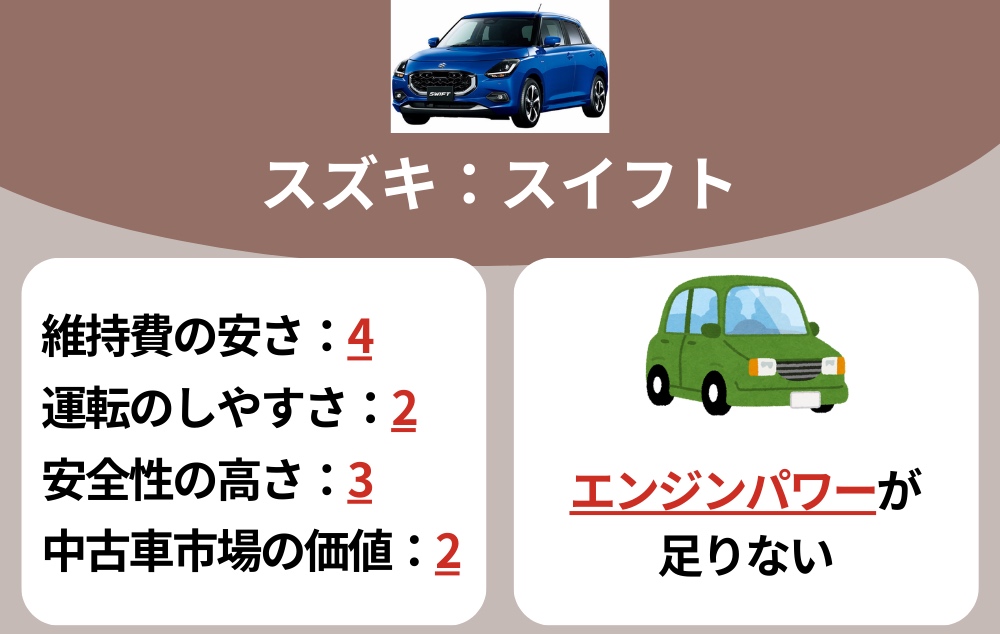 買って後悔した車ランキング4位：スズキ・スイフト