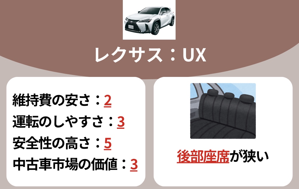 買って後悔した車ランキング6位：レクサス・UX