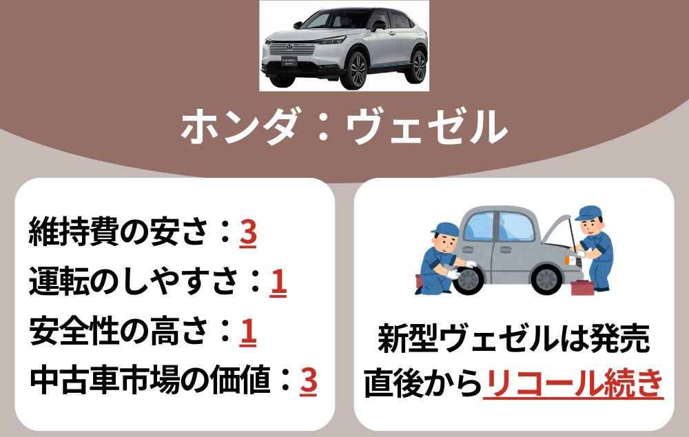 買って後悔した車ランキング1位：ホンダ・ヴェゼル