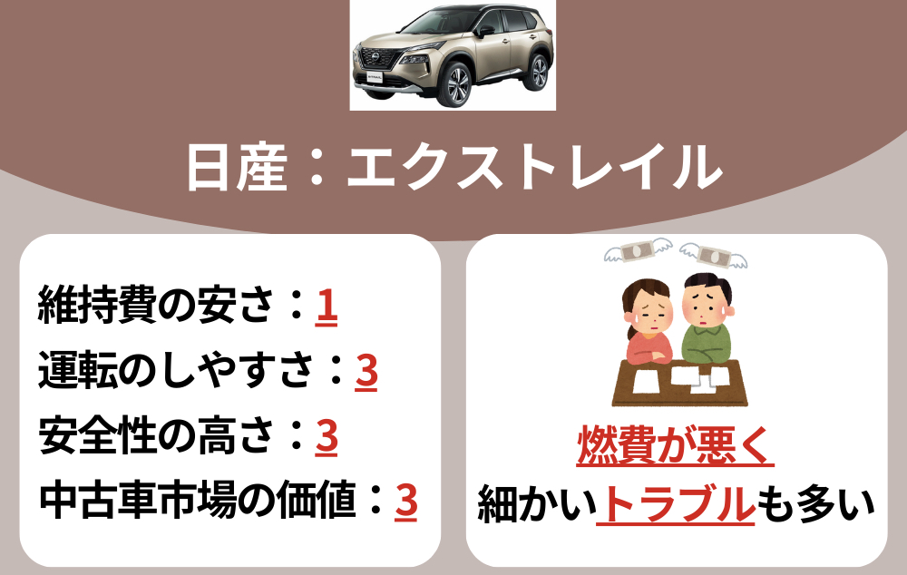 買って後悔した車ランキング3位：日産・エクストレイル