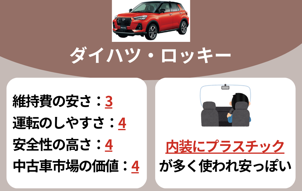 買って後悔した車ランキング8位：ダイハツ・ロッキー