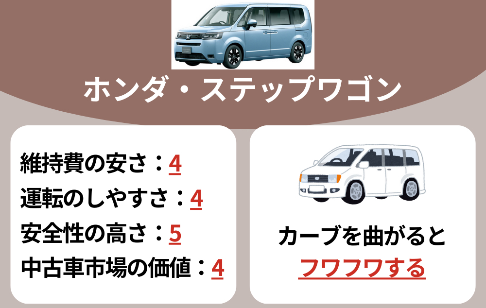 買って後悔した車ランキング10位：ホンダ：ステップワゴン