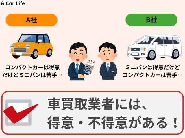 買取業者には得意・不得意がある